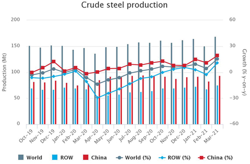 World crude steel production was 169.2 million tonnes (Mt) in March 2021